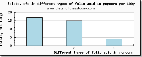 folic acid in popcorn folate, dfe per 100g
